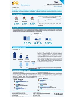 Índice de Precios del Productor, de la sección de Industrias Manufactureras (IPP Manufactura), Octubre 2023
