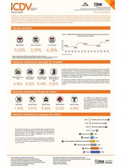 Índice de Costos Directos de la Construcción de Viviendas (ICDV) - Marzo 2025