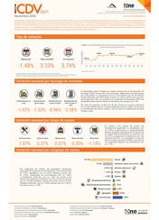 Índice de Costos Directos de la Construcción de Viviendas (ICDV) - Noviembre 2025