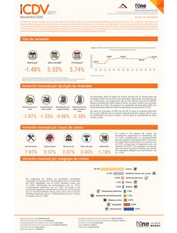Índice de Costos Directos de la Construcción de Viviendas (ICDV) - Noviembre 2025