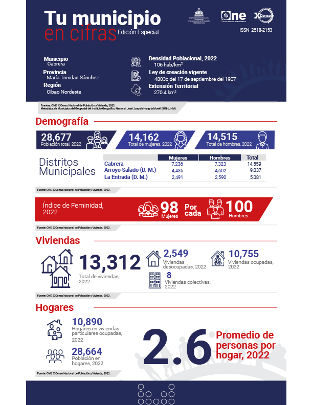 TU MUNICIPIO EN CIFRAS Cabrera