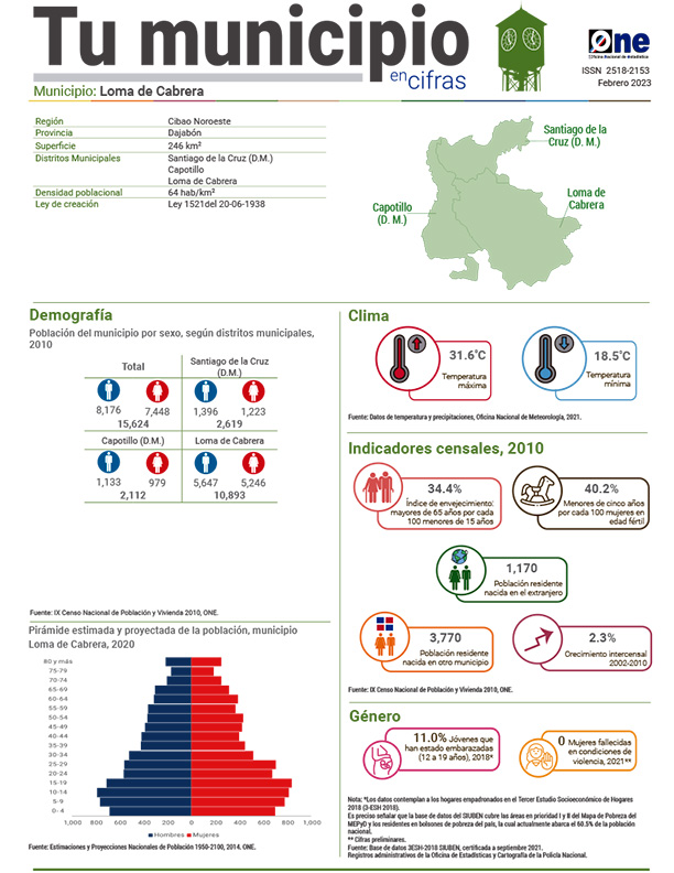 Tu municipio en cifras - Loma de Cabrera