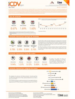 Índice de Costos Directos de la Construcción de Viviendas (ICDV) - Abril 2026
