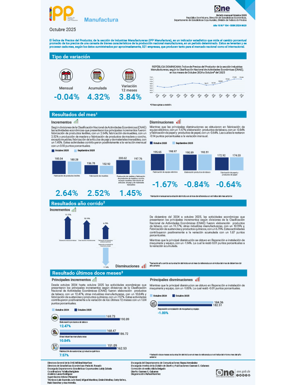Índice de Precios del Productor, de la sección de Industrias Manufactureras (IPP Manufactura) - Octubre 2025