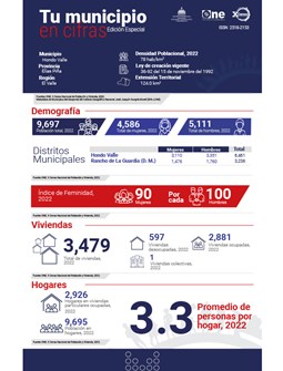 TU MUNICIPIO EN CIFRAS Hondo Valle