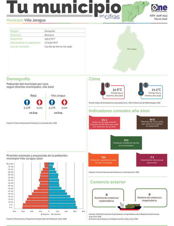 Boletín Tu Municipio en Cifras-Cibao Nordeste-Enriquillo-Baoruco-Villa Jaragua, Marzo 2020