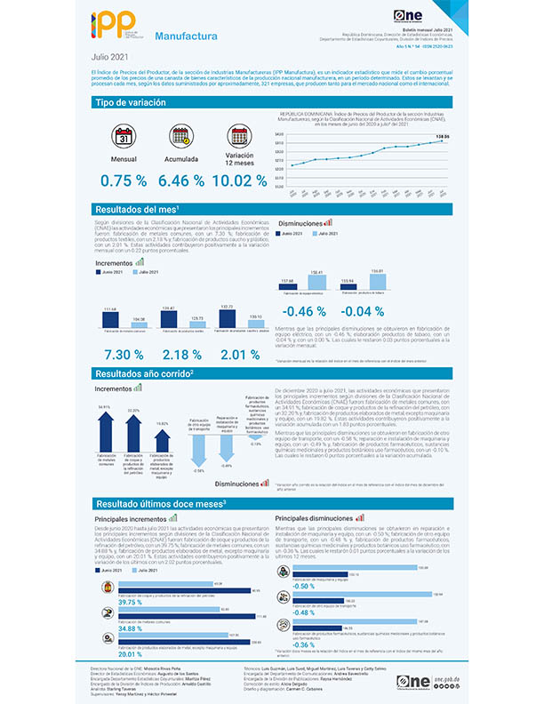 Índice de Precios del Productor, de la sección de Industrias Manufactureras julio 2021