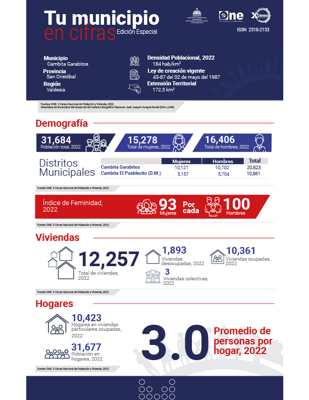 TU MUNICIPIO EN CIFRAS Cambita Garabitos