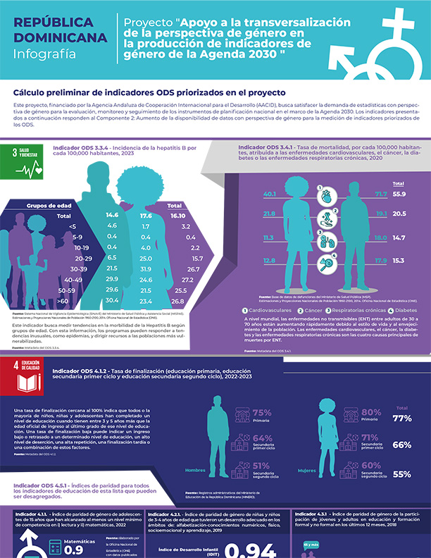 Infografía Proyecto "Apoyo a la transversalización de la perspectiva de género en la producción de indicadores de género de la Agenda 2030 "