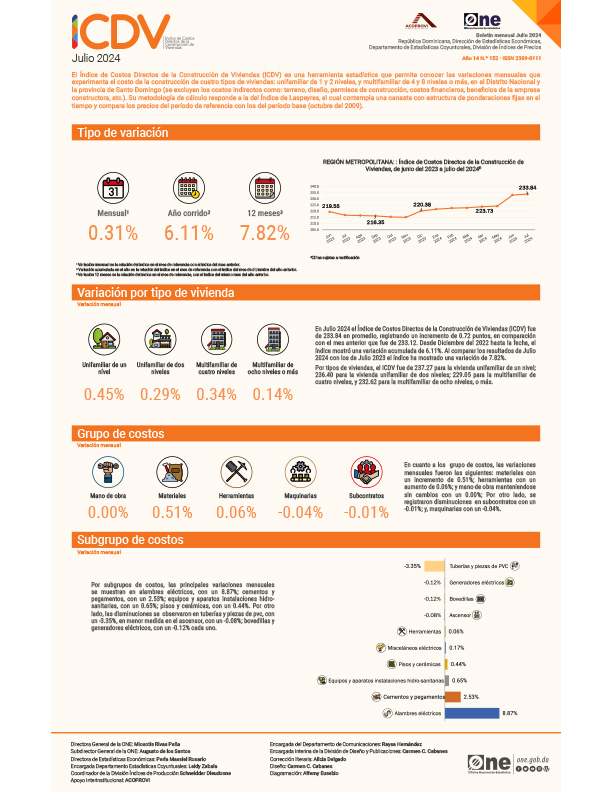 Índice de Costos Directos de la Construcción de Viviendas (ICDV) - Julio 2024