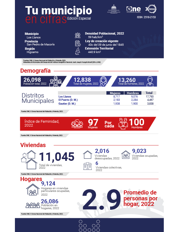 TU MUNICIPIO EN CIFRAS Los Llanos