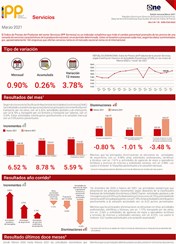 Índice de Precios del Productor del sector Servicios marzo 2021