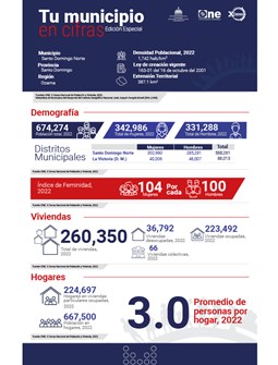 TU MUNICIPIO EN CIFRAS Santo Domingo Norte