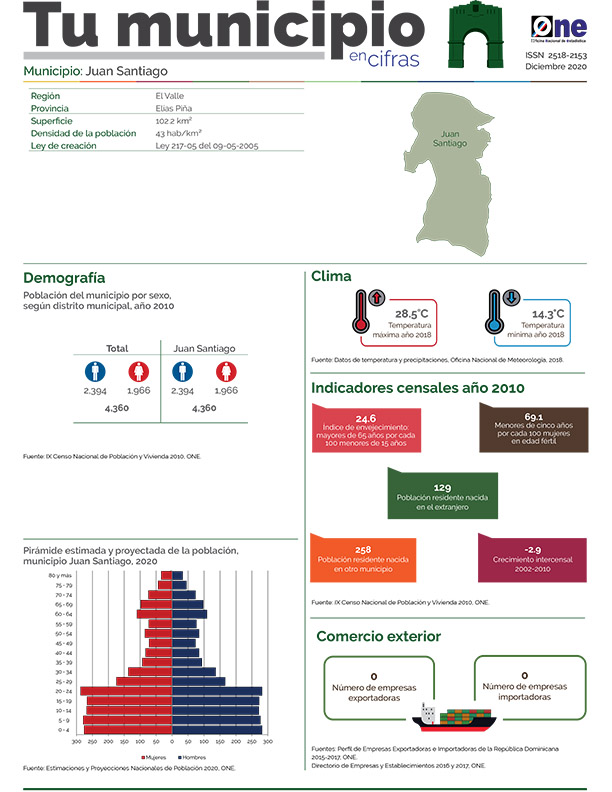 Tu Municipio en Cifras 2020 Juan Santiago, Elías Piña