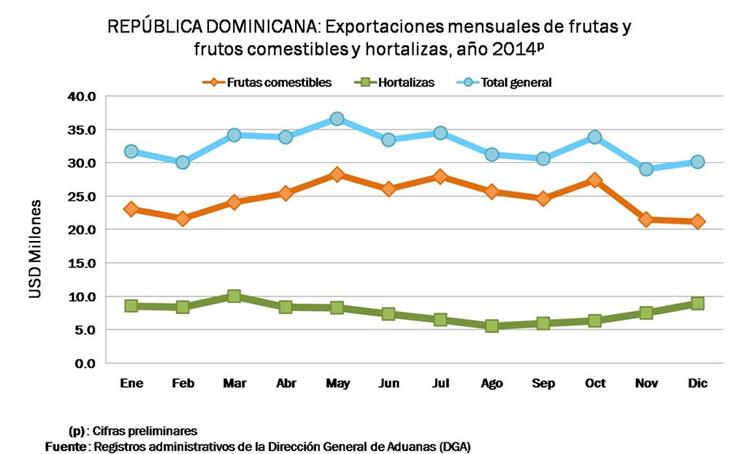 En 2014, República Dominicana exportó US$389.3 millones en frutas, frutos comestibles y vegetales