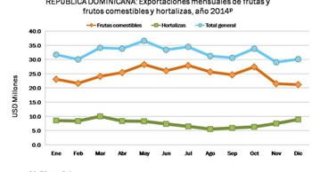 En 2014, República Dominicana exportó US$389.3 millones en frutas, frutos comestibles y vegetales