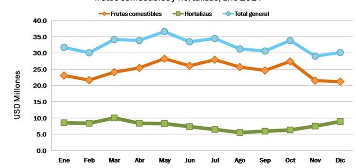 En 2014, República Dominicana exportó US$389.3 millones en frutas, frutos comestibles y vegetales