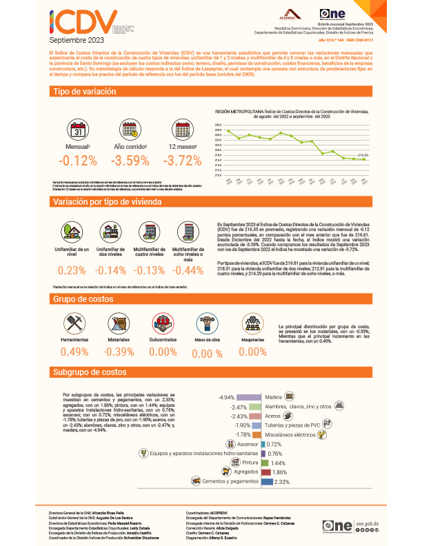Índice de Costos Directos de la Construcción de Viviendas (ICDV) septiembre 2023