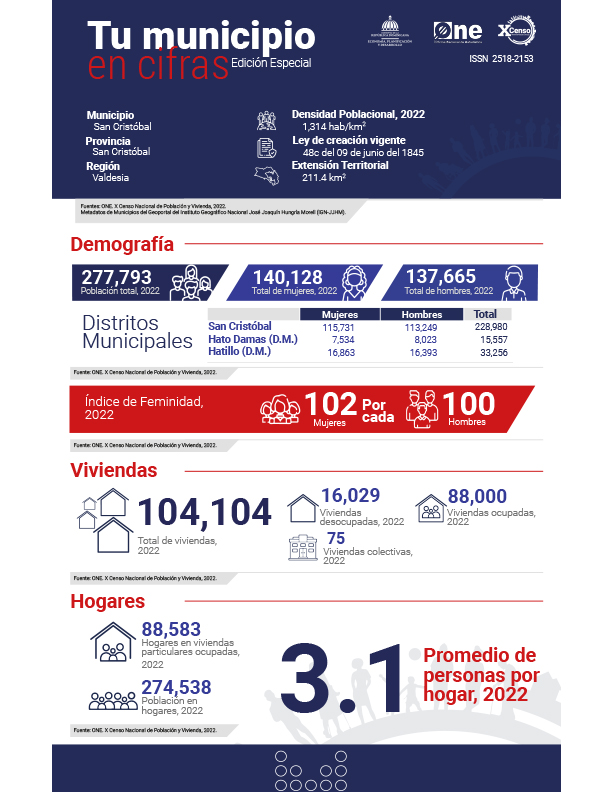 TU MUNICIPIO EN CIFRAS San Cristóbal