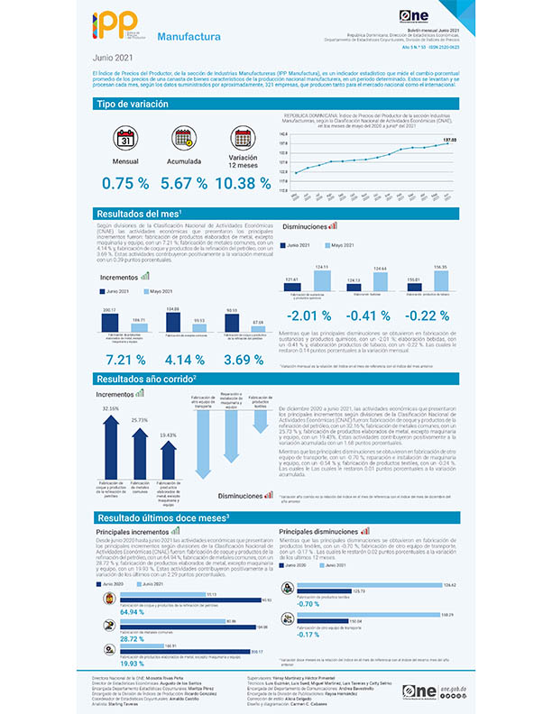 Índice de Precios del Productor, de la sección de Industrias Manufactureras junio 2021