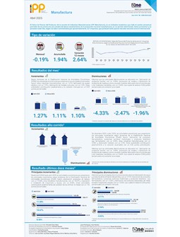 Índice de Precios del Productor, de la sección de Industrias Manufactureras (IPP Manufactura) - Abril 2025