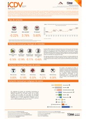 Índice de Costos Directos de la Construcción de Viviendas (ICDV) - Abril 2025