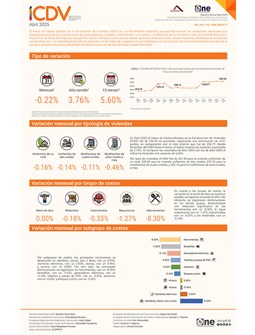 Índice de Costos Directos de la Construcción de Viviendas (ICDV) - Abril 2025