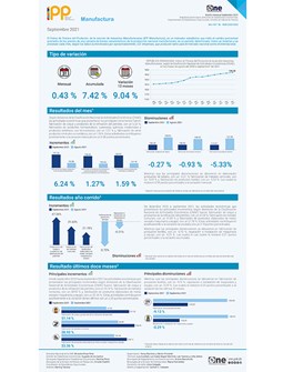 Índice de Precios del Productor manufactura septiembre 2021