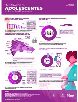 EMBARAZOS EN ADOLESCENTES en República Dominicana - Actualización Enero - Marzo 2025
