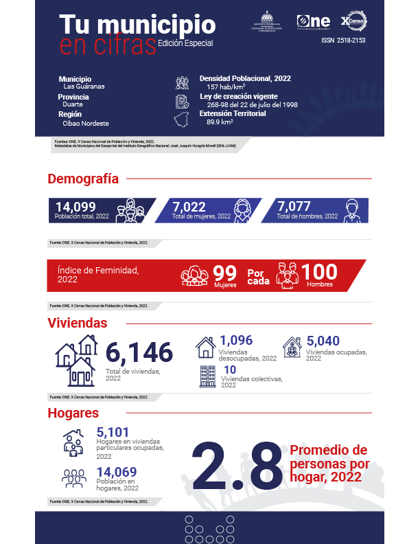 TU MUNICIPIO EN CIFRAS Las Guáranas
