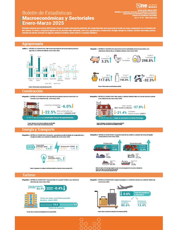 Boletín de Estadísticas Macroeconómicas y Sectoriales Enero-Marzo 2025