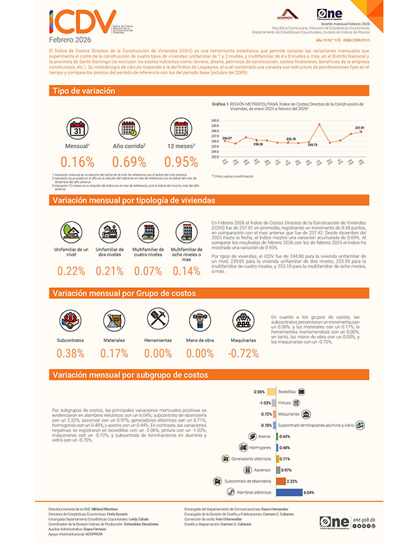 Índice de Costos Directos de la Construcción de Viviendas (ICDV) - Febrero 2026