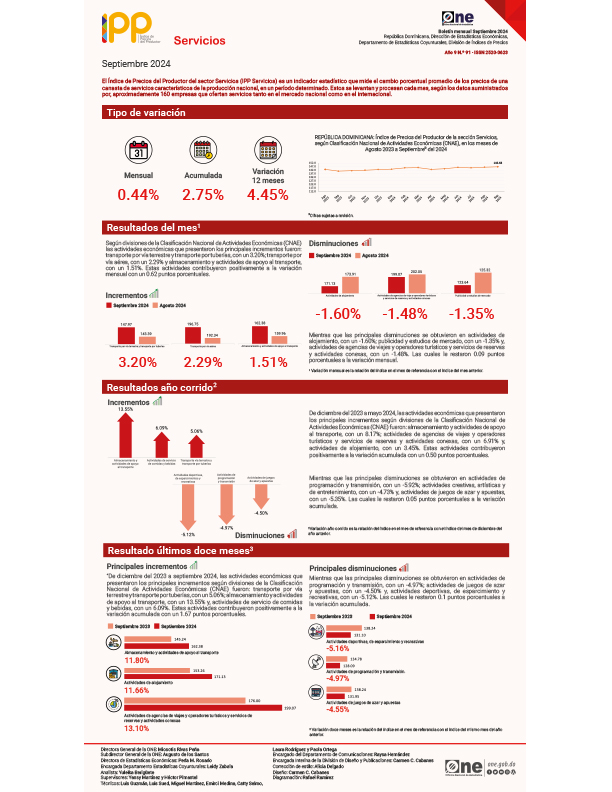 Índice de Precios del Productor del sector Servicios (IPP Servicios) - Septiembre 2024
