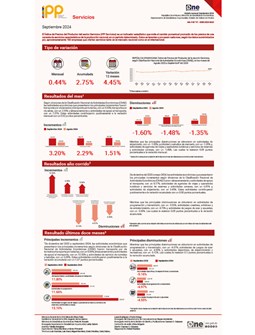 Índice de Precios del Productor del sector Servicios (IPP Servicios) - Septiembre 2024