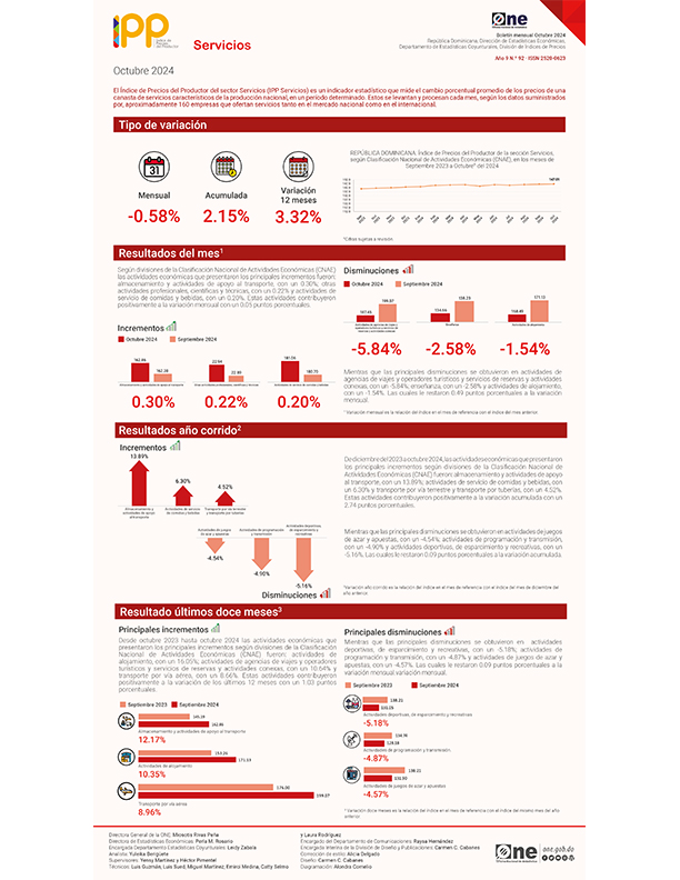 Índice de Precios del Productor del sector Servicios (IPP Servicios) - Octubre 2024