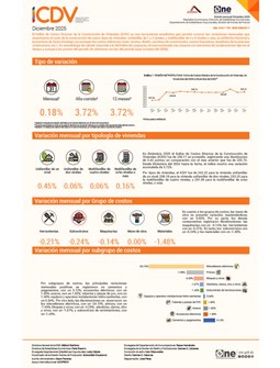 Índice de Costos Directos de la Construcción de Viviendas (ICDV) - Diciembre 2025