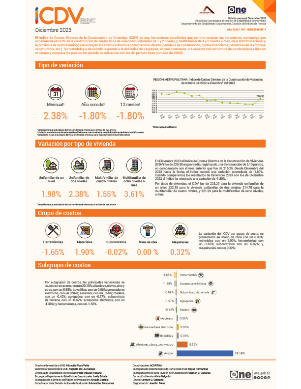 Índice de Costos Directos de la Construcción de Viviendas (ICDV) - Diciembre 2023