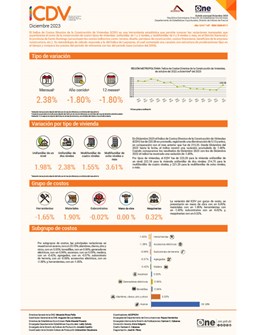 Índice de Costos Directos de la Construcción de Viviendas (ICDV) - Diciembre 2023