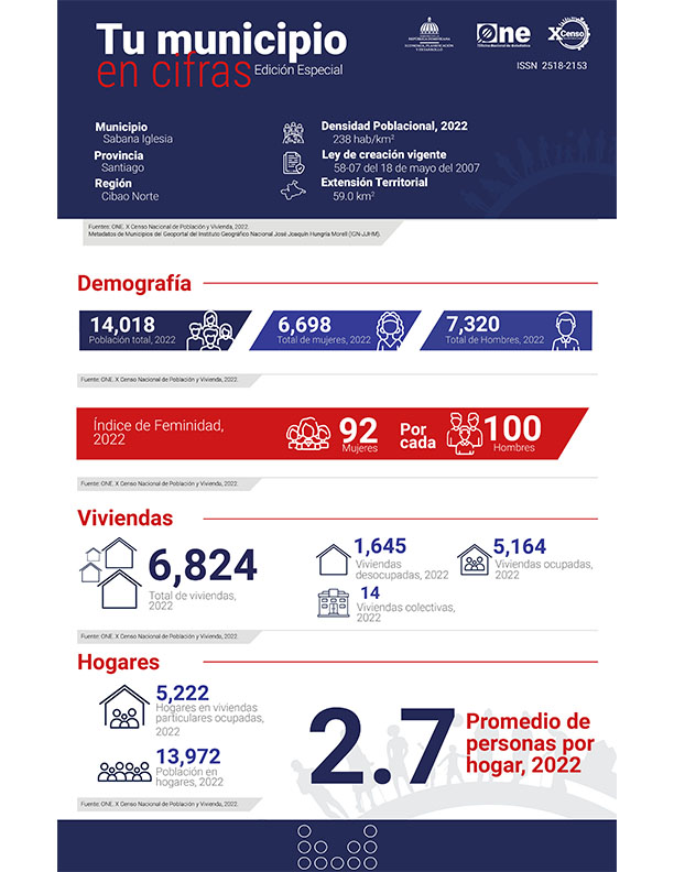TU MUNICIPIO EN CIFRAS Sabana Iglesia