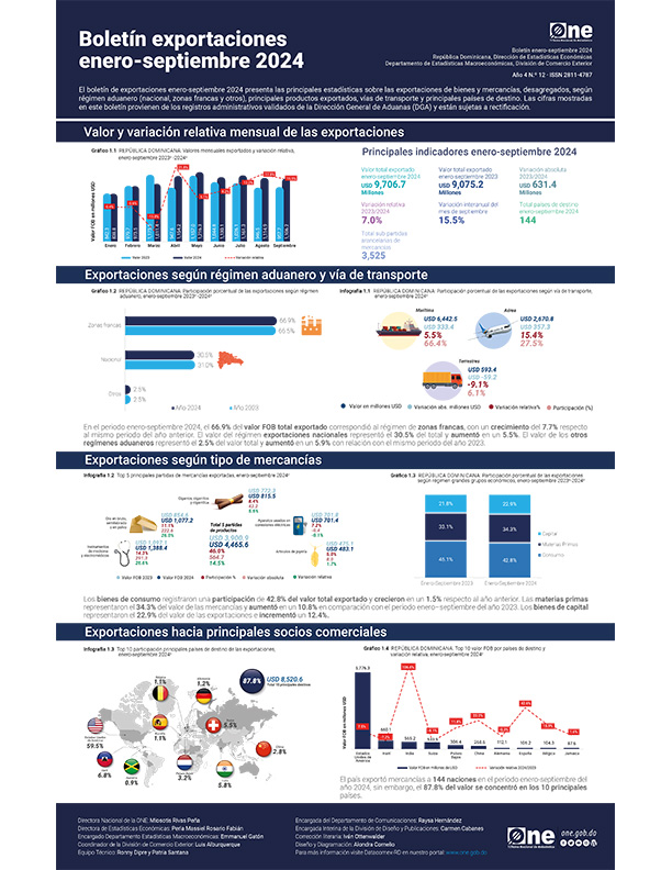 Boletín exportaciones enero-septiembre 2024