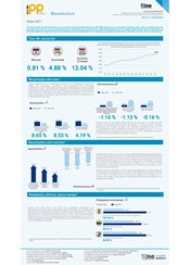 Índice de Precios del Productor, de la sección de Industrias Manufactureras mayo 2021