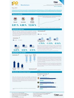 Índice de Precios del Productor, de la sección de Industrias Manufactureras mayo 2021