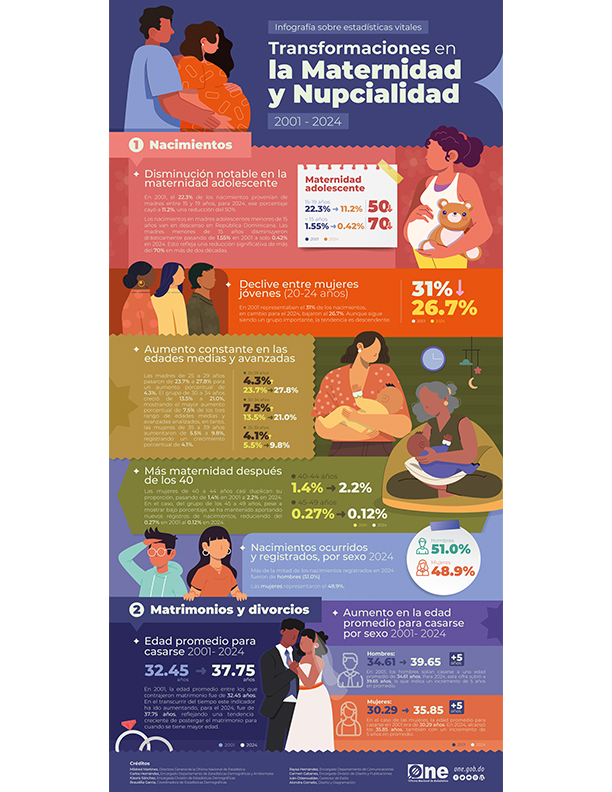 Infografía sobre estadísticas vitales Transformaciones en la Maternidad y Nupcialidad 2001 - 2024