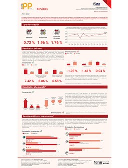 Índice de Precios del Productor del sector Servicios Servicios julio 2021