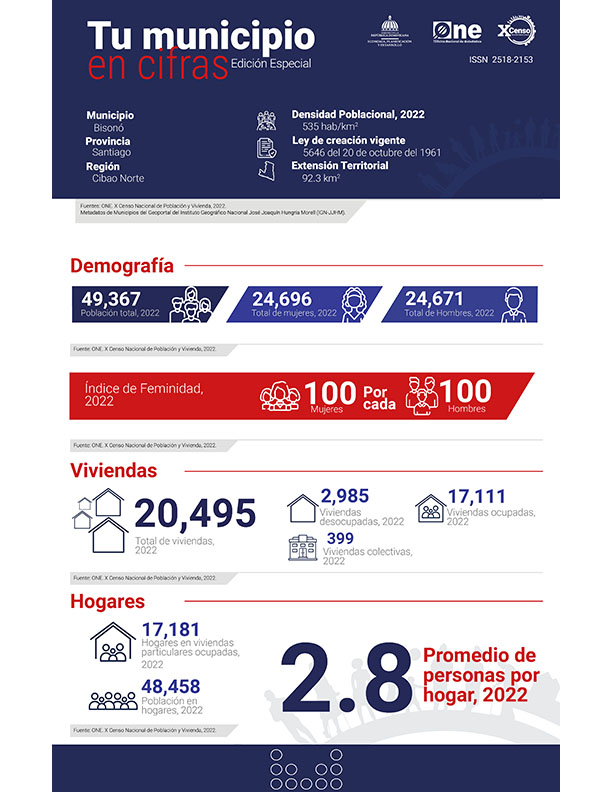 TU MUNICIPIO EN CIFRAS Bisonó