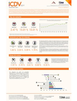 Índice de Costos Directos de la Construcción de Viviendas, diciembre 2021