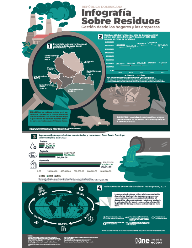 Infografía sobre Residuos Gestión desde los hogares y las empresas