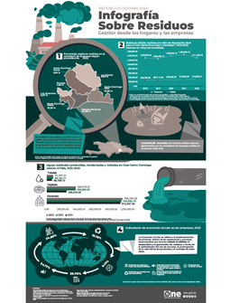 Infografía sobre Residuos Gestión desde los hogares y las empresas