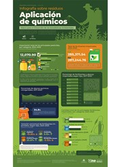 Infografía sobre residuos  Aplicación de químicos Marco para el Desarrollo de las Estadísticas Ambientales República Dominicana Mayo, 2026
