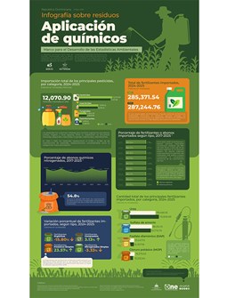 Infografía sobre residuos  Aplicación de químicos Marco para el Desarrollo de las Estadísticas Ambientales República Dominicana Mayo, 2026